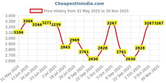 flipkart.com deeku art XXXL Soft And Premium Faux Fur bean bag with beans filling for kids and adults Teardrop Bean BagWith Bean Filling deeku art Price History Graph from 31 May 2025 to 29 Nov 2025