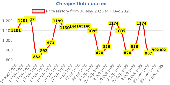flipkart.com deeku art XXXL Tear Drop Bean Bag Cover(Without Beans) deeku art Price History Graph from 30 May 2025 to 3 Dec 2025