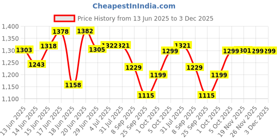 flipkart.com deeku art XXXL Tear Drop Bean Bag Cover(Without Beans) deeku art Price History Graph from 13 Jun 2025 to 3 Dec 2025