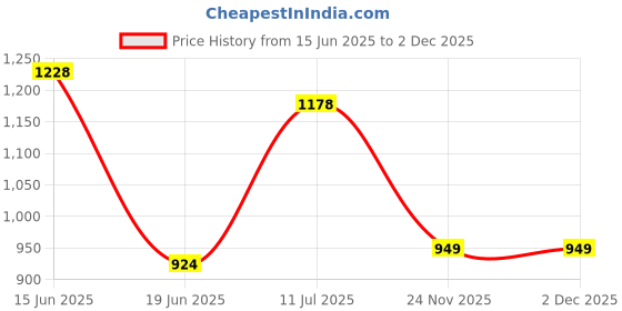flipkart.com deeku art XXXL Tear Drop Bean Bag Cover(Without Beans) deeku art Price History Graph from 15 Jun 2025 to 2 Dec 2025