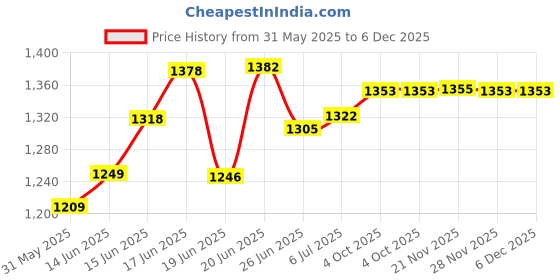 flipkart.com deeku art XXXL Tear Drop Bean Bag Cover(Without Beans) deeku art Price History Graph from 31 May 2025 to 6 Dec 2025