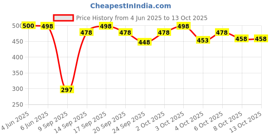 flipkart.com deelmo Men Solid Cotton Blend Straight Kurta deelmo Price History Graph from 4 Jun 2025 to 13 Oct 2025