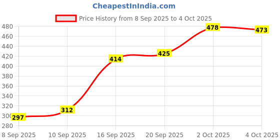 flipkart.com deelmo Men Solid Cotton Blend Straight Kurta deelmo Price History Graph from 8 Sep 2025 to 4 Oct 2025