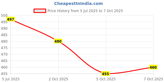 flipkart.com deelmo Men Solid Cotton Blend Straight Kurta deelmo Price History Graph from 5 Jul 2025 to 7 Oct 2025