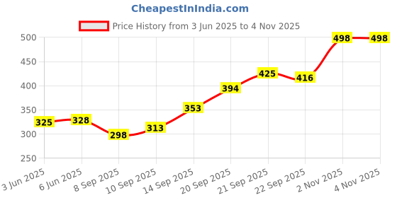 flipkart.com deelmo Men Solid Cotton Blend Straight Kurta deelmo Price History Graph from 3 Jun 2025 to 3 Nov 2025
