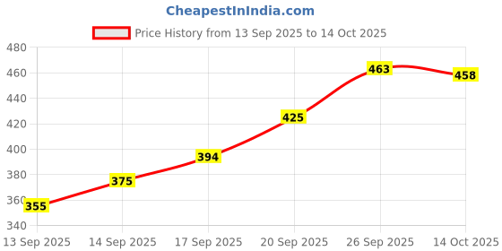 flipkart.com deelmo Men Solid Cotton Blend Straight Kurta deelmo Price History Graph from 13 Sep 2025 to 14 Oct 2025