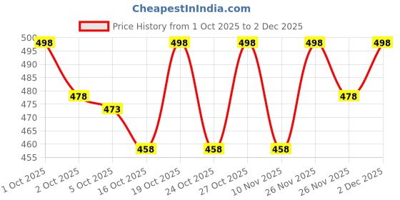 flipkart.com deelmo Men Solid Cotton Blend Straight Kurta deelmo Price History Graph from 1 Oct 2025 to 2 Dec 2025