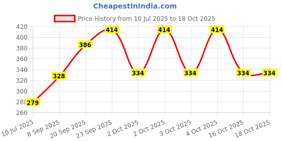 flipkart.com DEEMARK Dr Yes New Breathe Easy Vaporizer Price History Graph from 10 Jul 2025 to 18 Oct 2025