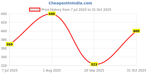 flipkart.com deemed Pack of 2 Women Solid Multicolor Track Pants deemed Price History Graph from 7 Jul 2025 to 31 Oct 2025