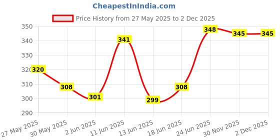 flipkart.com deemoon Men Printed Cotton Blend Straight Kurta deemoon Price History Graph from 27 May 2025 to 2 Dec 2025