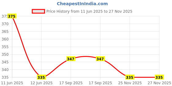 flipkart.com deemoon Men Printed Cotton Blend Straight Kurta deemoon Price History Graph from 11 Jun 2025 to 26 Nov 2025