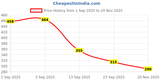 flipkart.com deemoon Men Regular Fit Printed Mandarin Collar Casual Shirt deemoon Price History Graph from 1 Sep 2025 to 20 Nov 2025