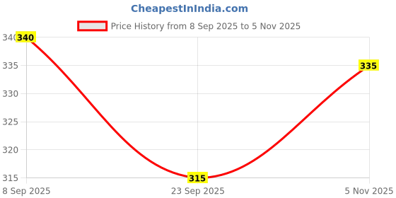 flipkart.com deemoon Men Regular Fit Printed Mandarin Collar Casual Shirt deemoon Price History Graph from 8 Sep 2025 to 5 Nov 2025