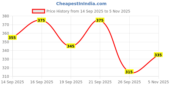 flipkart.com deemoon Men Regular Fit Printed Mandarin Collar Casual Shirt deemoon Price History Graph from 14 Sep 2025 to 5 Nov 2025