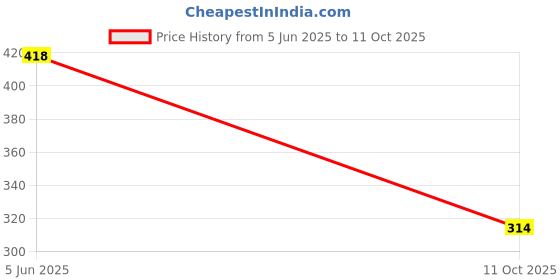 flipkart.com deemoon Men Regular Fit Solid Button Down Collar Formal Shirt deemoon Price History Graph from 5 Jun 2025 to 11 Oct 2025