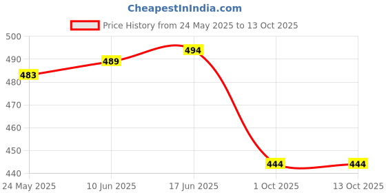 flipkart.com deena uniforms Men Regular Fit Black Viscose Rayon Trousers deena uniforms Price History Graph from 24 May 2025 to 13 Oct 2025
