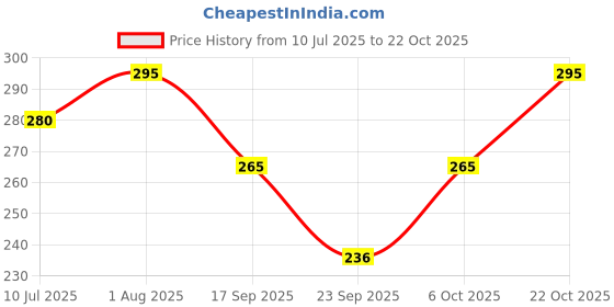 flipkart.com deenager Pack of 5 Women Hipster Multicolor Panty deenager Price History Graph from 10 Jul 2025 to 22 Oct 2025