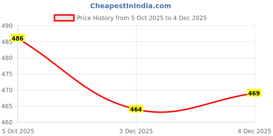 flipkart.com fariya Deep 3 Small Leaf-Shaped Plates | Perfect for Serving Sweets,Cookies & Snacks Tray fariya Price History Graph from 5 Oct 2025 to 4 Dec 2025