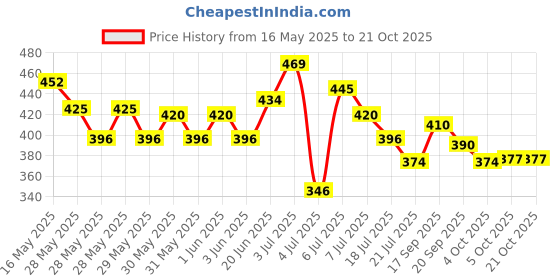 flipkart.com jiwoo Deep and twist nail paint remover for all day use jiwoo Price History Graph from 16 May 2025 to 20 Oct 2025
