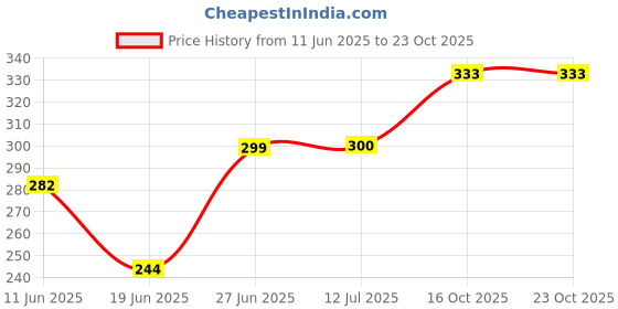 flipkart.com deep Animal Birds Soft Squeeze Small Toys Set Of 12 Bath Toy deep Price History Graph from 11 Jun 2025 to 21 Oct 2025