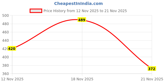 flipkart.com deep baati Pure Pooja Non Edible Ghee Pack Of 1 For Festivals, Lamp, Wicks & Batti deep baati Price History Graph from 12 Nov 2025 to 21 Nov 2025