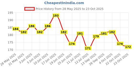 flipkart.com nexwarp Deep Bass 3.5mm Original Quality Wired Headset nexwarp Price History Graph from 28 May 2025 to 23 Oct 2025