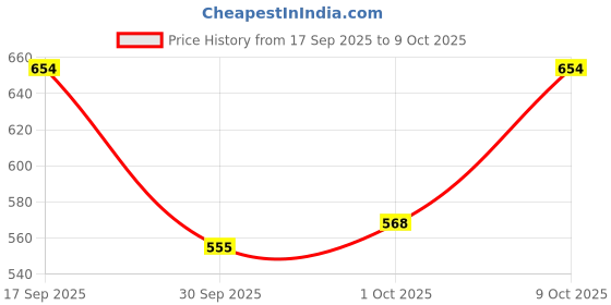 flipkart.com nivea Deep Black Carbon Dark Wood Deodrant stick Deodorant Stick - For Men nivea Price History Graph from 17 Sep 2025 to 9 Oct 2025