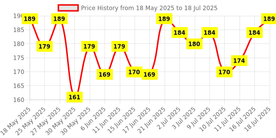 flipkart.com hilary rhoda Deep Black Sketch Eyeliner | Waterproof Eyeliner | Smudge-Proof Eyeliner 1.2 g hilary rhoda Price History Graph from 18 May 2025 to 16 Jul 2025