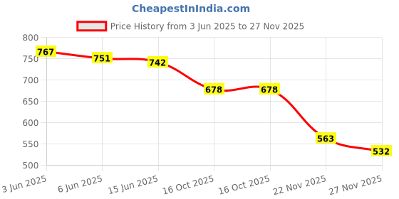flipkart.com smarthubstore Deep Clean & Stress Relaxation, Scalp Body Massager for Hair Growth Massager smarthubstore Price History Graph from 3 Jun 2025 to 27 Nov 2025