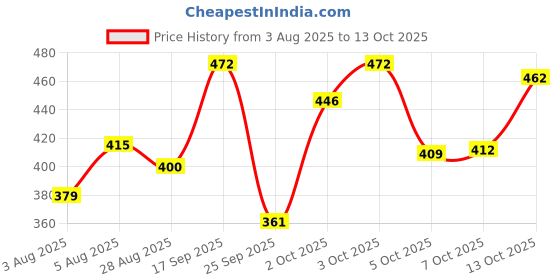 flipkart.com neutrogena Deep Clean Facial Cleanser neutrogena Price History Graph from 3 Aug 2025 to 13 Oct 2025