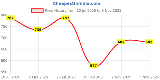 flipkart.com neutrogena Deep Clean Facial Cleanser Face Wash neutrogena Price History Graph from 10 Jul 2025 to 2 Nov 2025