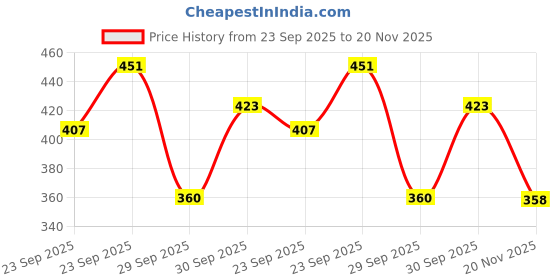 flipkart.com dentoshine Deep Clean Floss Picks - 15 ct Resealable Poly Bag (Pack of 12) dentoshine Price History Graph from 23 Sep 2025 to 20 Nov 2025
