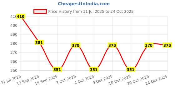 flipkart.com vgse Deep Clean Foaming Wash |Refreshing Blend of Indian vgse Price History Graph from 31 Jul 2025 to 23 Oct 2025