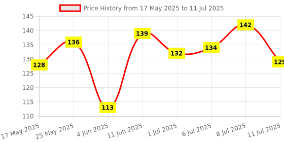 flipkart.com sensodyne Deep Clean Toothbrush With Extra Soft, Microfine Bristles (Buy 2, Get 1) Extra Soft Toothbrush sensodyne Price History Graph from 17 May 2025 to 11 Jul 2025