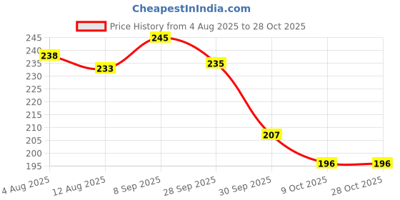 flipkart.com choudhary acupressure Deep Cleaning Detox Foot Patch 10Patch Organic Health Body Toxin Remover Medical Reacher & Grabber choudhary acupressure Price History Graph from 4 Aug 2025 to 27 Oct 2025