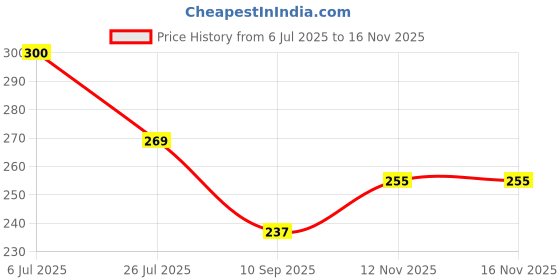 flipkart.com revatakg Deep Cleaning Makeup Remover Wipes Cleansing Face Wipes Sweat Pads revatakg Price History Graph from 6 Jul 2025 to 16 Nov 2025
