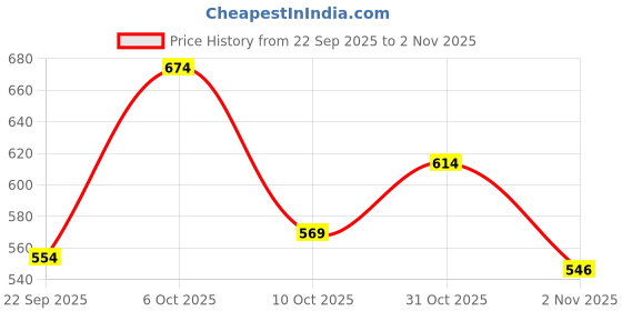 flipkart.com head & shoulders Deep Cleanse Dandruff Shampoo For Oily Scalp & Dandruff head & shoulders Price History Graph from 22 Sep 2025 to 2 Nov 2025