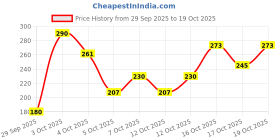 flipkart.com molcaro DEEP CLEANSES SKINSHINE FAIRNESS SOAP 75GM molcaro Price History Graph from 29 Sep 2025 to 17 Oct 2025