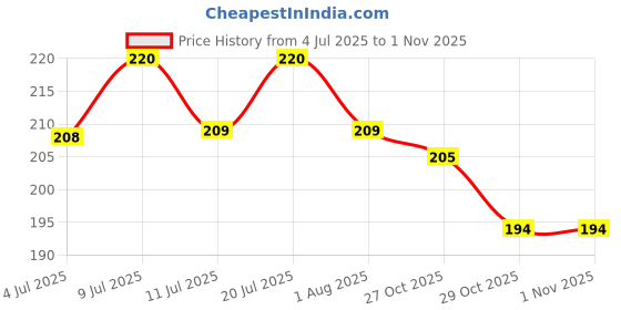 flipkart.com bscly Deep Cleansing Dog Shampoo - 100% Natural - Pet Shampoo For Dogs & Cats Allergy Relief Berry Extract & Coconut Oil Dog Shampoo bscly Price History Graph from 4 Jul 2025 to 1 Nov 2025
