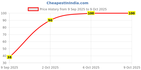 flipkart.com etiglo Deep Cleansing Soap | Helps Reduce Acne Scars, Dullness, Tanning & Pigmentation etiglo Price History Graph from 9 Sep 2025 to 8 Oct 2025