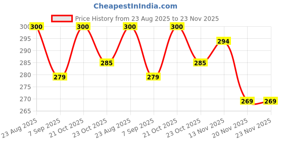 flipkart.com deep creations B-7000 glue for smartphones screen repairs Glue deep creations Price History Graph from 23 Aug 2025 to 23 Nov 2025