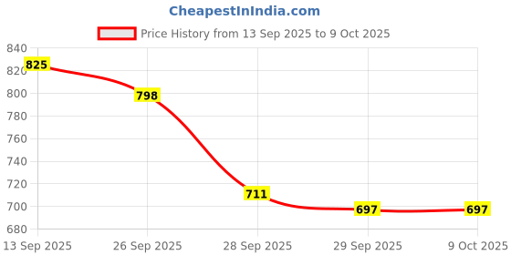 flipkart.com deep cuisine Electric Multifunction Cooking Pot 1.5 Litre Multi-Purpose Cooker Egg Cooker, Rice Cooker deep cuisine Price History Graph from 13 Sep 2025 to 8 Oct 2025