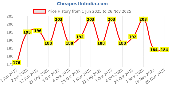 flipkart.com deep cuisine New All Skin Type Green Tea Purifying Clay Stick Mask deep cuisine Price History Graph from 1 Jun 2025 to 26 Nov 2025