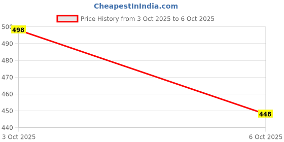 flipkart.com deep Dancing Duck With Music, Flashing Lights and Real Dancing Action deep Price History Graph from 3 Oct 2025 to 6 Oct 2025