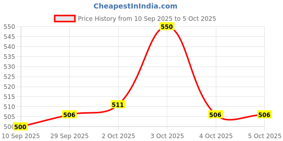 flipkart.com deep Dancing Robot with 3D Lights and Music deep Price History Graph from 10 Sep 2025 to 4 Oct 2025