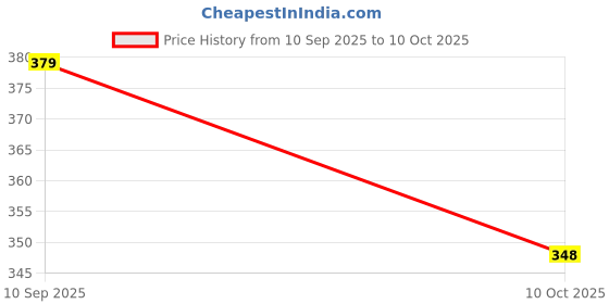 flipkart.com deep dazzling Large 35 L Laptop Backpack UNISEX TREVEL deep dazzling Price History Graph from 10 Sep 2025 to 10 Oct 2025