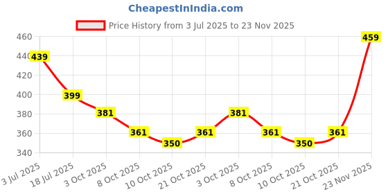 flipkart.com deep dazzling Unisex DD-101 Trendy School Bag Waterproof School Bag deep dazzling Price History Graph from 3 Jul 2025 to 23 Nov 2025