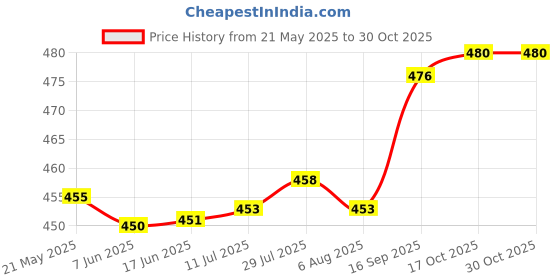 flipkart.com awicktik Deep Dish Microwave Safe Unbreakable Plates Set, 9 Pcs Half Plate RED (7.5 Inch) Half Plate awicktik Price History Graph from 21 May 2025 to 30 Oct 2025