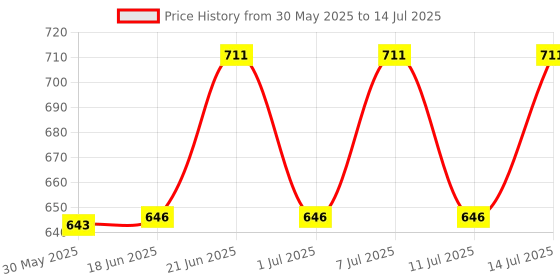 flipkart.com tennyson DEEP DUBBA SMALL SET DEEP DUBBA SMALL 3.75 L Drum tennyson Price History Graph from 30 May 2025 to 14 Jul 2025