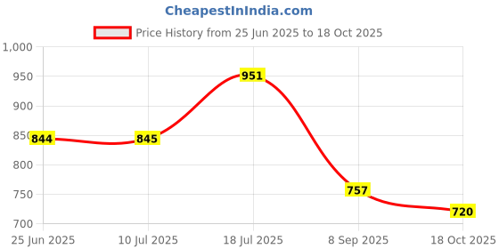 flipkart.com deep enterprise 900 LEDs 15 m Blue Color Changing Strip Rice Lights deep enterprise Price History Graph from 25 Jun 2025 to 18 Oct 2025